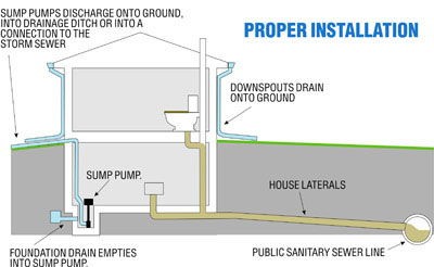 Sewer Proper Installation