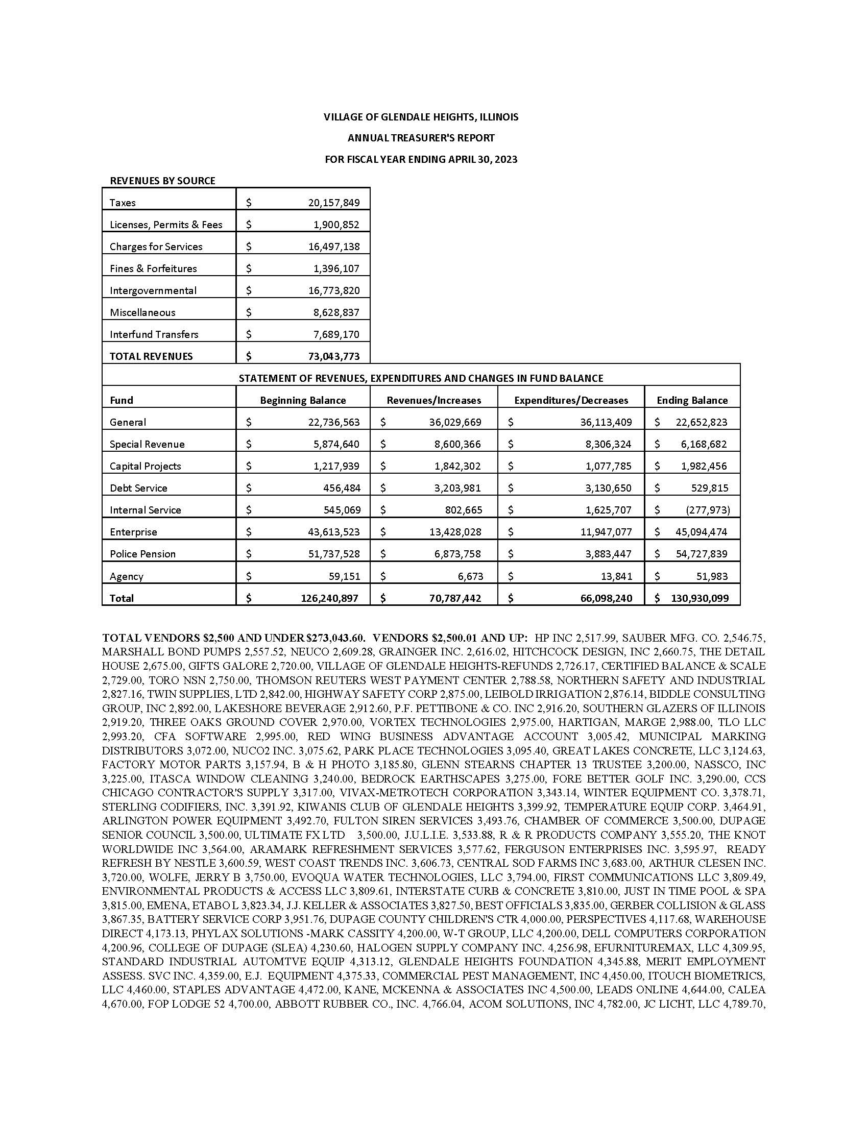 Treasurer's Report for FYE 2023