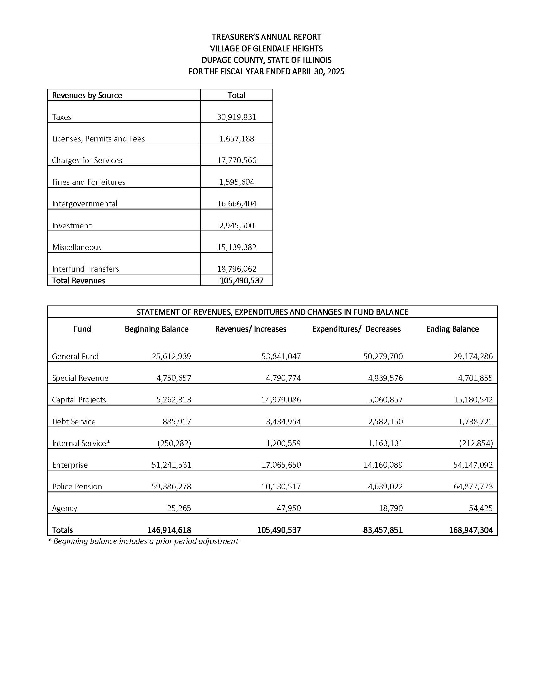 Treasurer's Report for FYE 2025